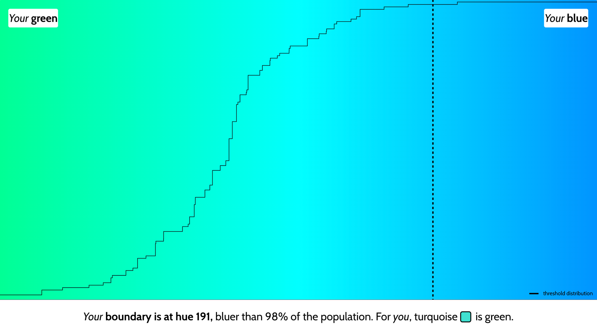 Graph showing a gradient of green on the left to blue on the right, with a threshold distribution line snaking up from the lower left, curving up in the middle, and plateauing at the top right. A dotted vertical line maybe three-quarters of the way from the left shows what I consider the threshold between green and blue shades. 